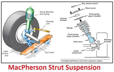 MacPherson Strut, Double Wishbone And Solid Axle: Dependent And Independent Suspension Systems ...