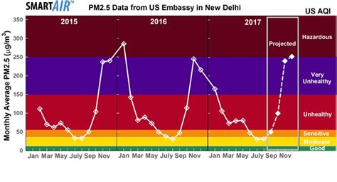 Delhi’s Air Pollution Worse in Winter, Unhealthy All Year – Smart Air