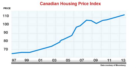 Housing problem in Canada | Jiejie Zhao's blog