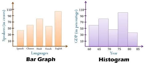 Bar Graphs vs Histograms. Hi everyone and welcome back! | by Luigi Fiori | Medium