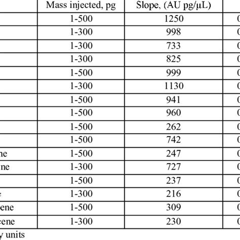 The results of GC-MS the calibration | Download Table