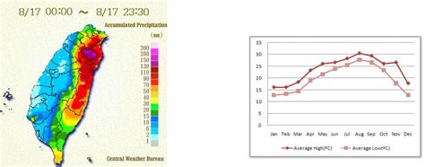 Climate - Taiwan