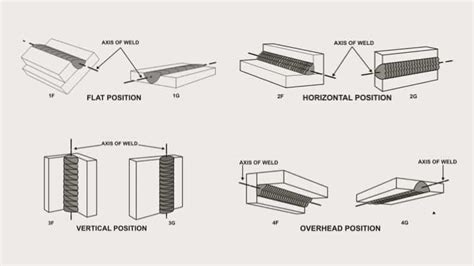 Welding Positions: 4 Main Types - Weld Guru