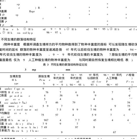 Table 3 from The Recovery Processes of Giant Panda Habitat in Wolong Nature Reserve, Sichuan ...