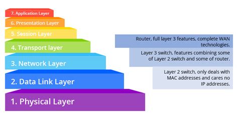 Layer 2 vs Layer 3 Switch: Which One Do You Need? | FS Community