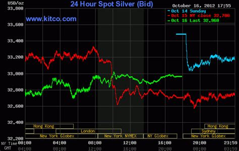 Gold Silver Chart - Gold Silver Ratio At Record Highs And Silver Is Set To Shine | The Gold ...