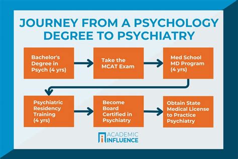 How to Become a Psychiatrist with a Psychology Degree | Academic Influence