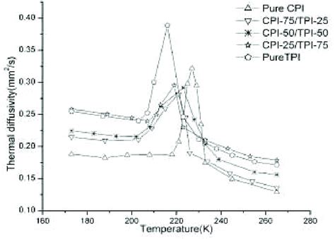 Thermal Diffusivity Versus Temperature. | Download Scientific Diagram