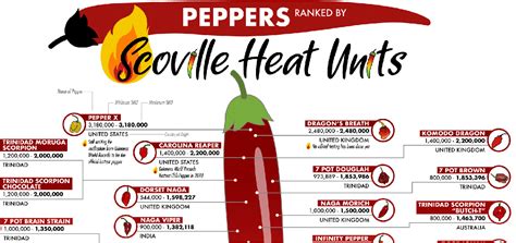 A list of the hottest peppers in the world, ranked by Scoville Heat ...