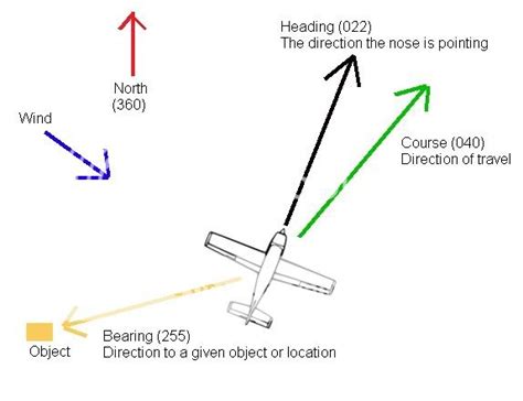 explain course, bearing, and heading to me - AR15.COM