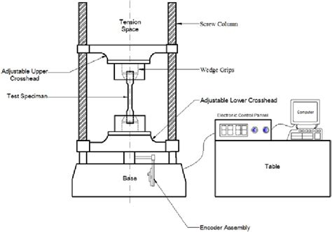 Schematic diagram of Tensile Testing Machine | Download Scientific Diagram