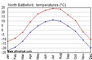 North Battleford Saskatchewan Canada Yearly Climate Averages, with Annual Temperature Graph, and ...