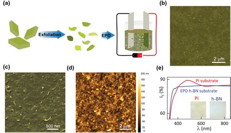 a) Schematic illustration of the exfoliation and electrophoretic... | Download Scientific Diagram