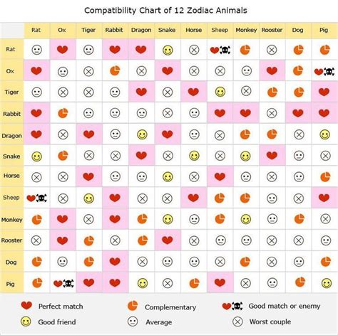 Chinese Zodiac Compatibility Chart #chinesenumerology | Zodiac signs ...