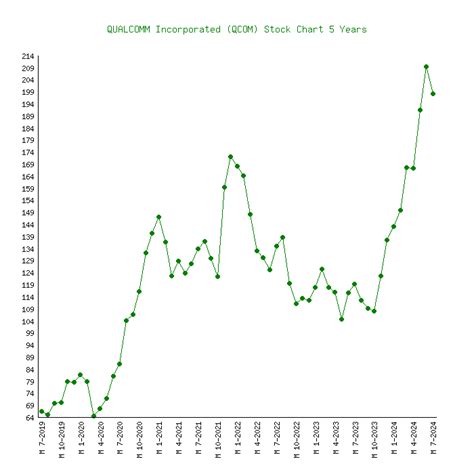 QUALCOMM (QCOM) - 6 Price Charts 1999-2024 (History)