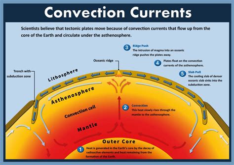 How Does Mantle Convection Work