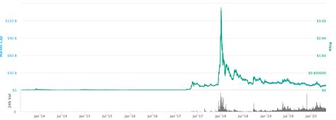 Ripple's XRP Price Predictions for 2020-2025 & 2030 – Changelly