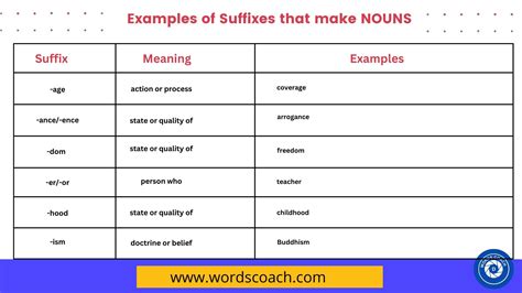 Examples of Suffixes that make NOUNS - Word Coach