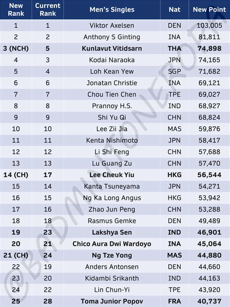 Badminton Eropa on Twitter: "#BWFRankingPrediction - MS Title at his home soil will send ...