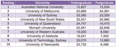 Australian University Rankings: All You Need To Know About the Top Universities in Australia ...