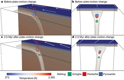 | Simulation of a three-dimensional mantle plume beneath a moving... | Download Scientific Diagram