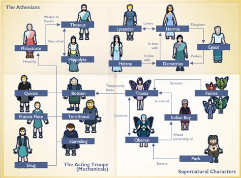 Character Relations Map | Midsummer night's dream characters, A midsummer night’s dream ...