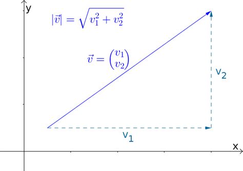 Vector length (or magnitude) | Math examples