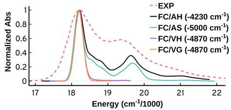 Molecules | Free Full-Text | Modeling the Electronic Absorption Spectra ...