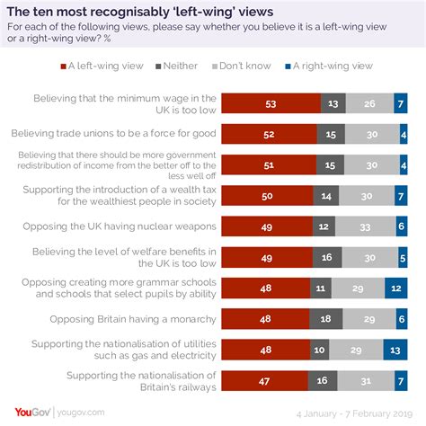 Am I left or right wing? | Voting Counts