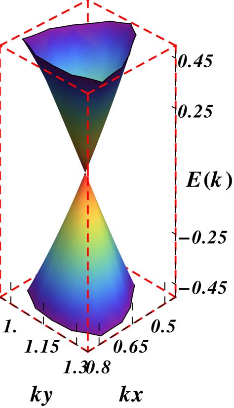 Electron and hole Dirac cones, around the K-point at ( 2 3 , 2 √ 3 3 ...