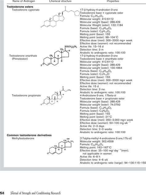 Types of anabolic steroids; structure and chemical properties. | Download Table