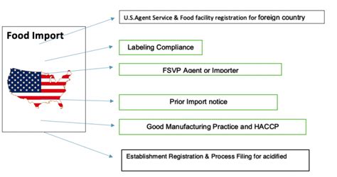 Fda Food Regulations Clearance | cityofclovis.org