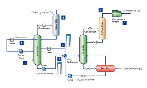 Carbon Capture, Utilization and Storage