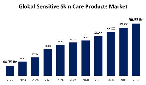 Global Sensitive Skin Care Products Market Size, Share 2032