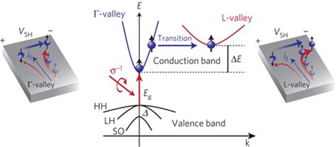 Electric Control of the spin-Hall effect | London Nano