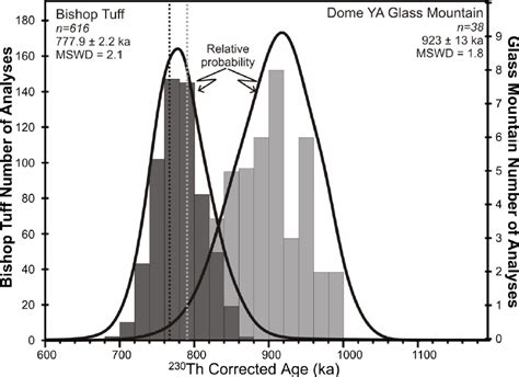 6. Zircon 230 Th-corrected 206 Pb/ 208 U age data for the entire Bishop ...