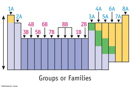 Periodic Table Review - SSC Chemistry