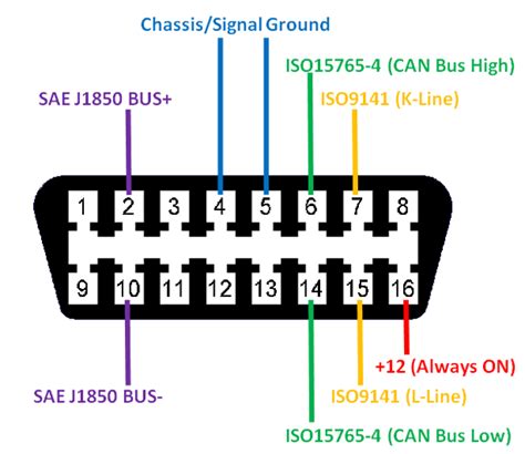 Dodge Obd Connector Pinout