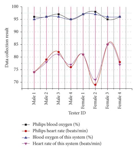 Comparison of blood oxygen and heart rate collection data. | Download Scientific Diagram