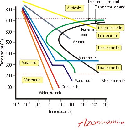 Steels - An Introduction to Heat Treatment