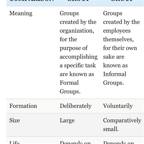 😝 Formal informal groups. Informal Organizations vs. Formal Organizations: Differences and ...