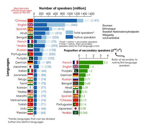 What languages do you speak: most common spoken languages from around the world. [OC ...