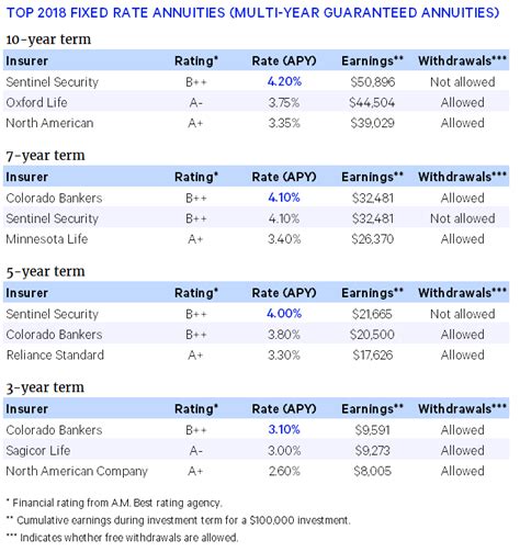 Highest Yielding Annuities