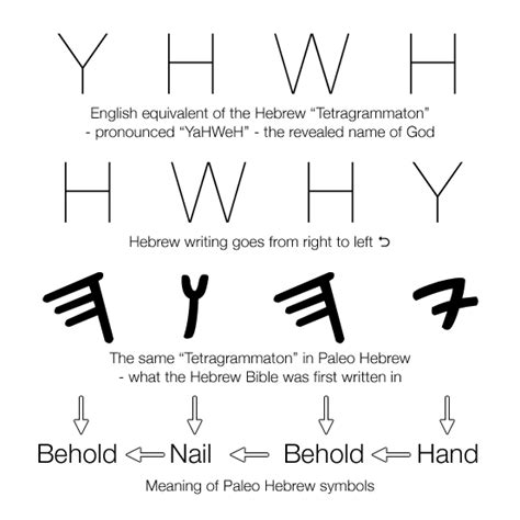 Hand Behold Nail Behold - YHWH in Paleo Hebrew