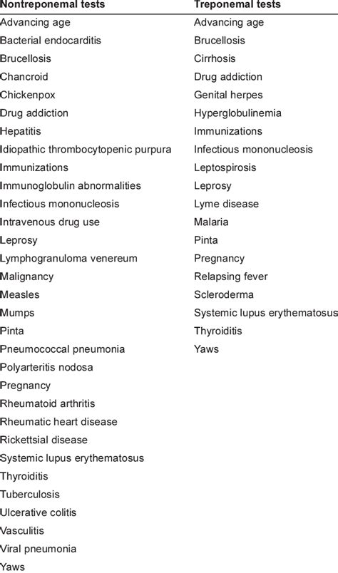 Causes of false-positive serological tests for syphilis | Download Table