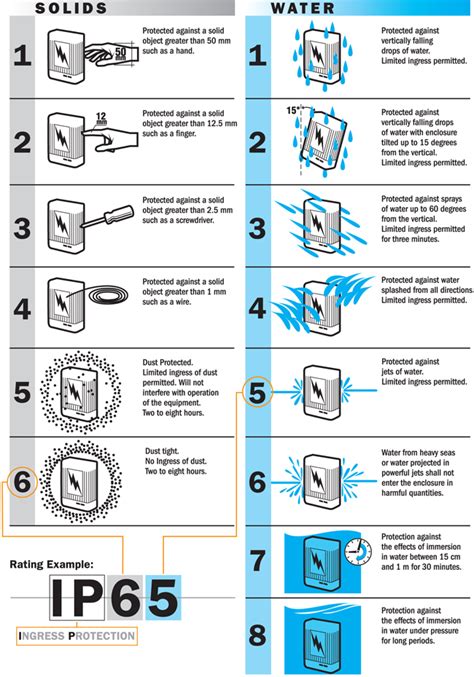 Ingress Protection Rating (IP Rating) Explained