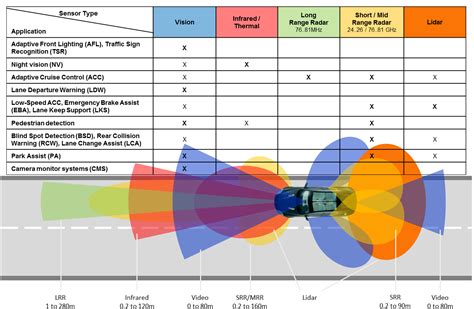 Electrodone: Sensors used in normal and Autonomous car