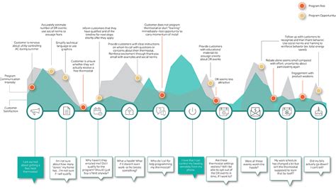 4 Customer Journey Map Templates that Work - Treasure Data Blog