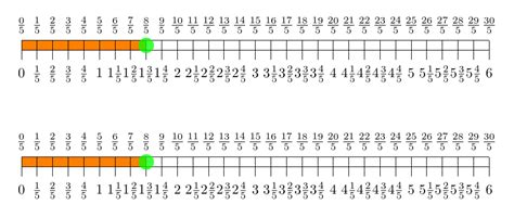 Macro for Mixed Numbers on Number Line TikZ - TeX - LaTeX Stack Exchange