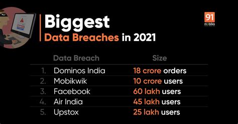 5 major data breaches in India in 2021: Air India, Dominos, Facebook, and more | 91mobiles.com